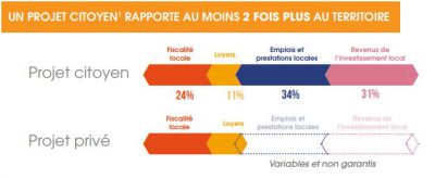 Retombées projet citoyen EnR