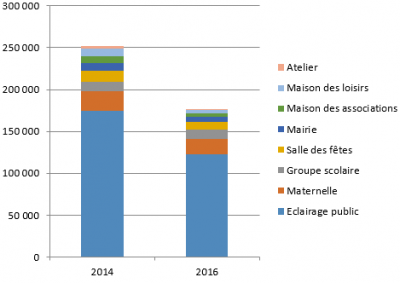 Eclairage public 2014-2016 TEPOS